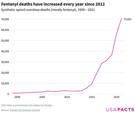 fentanyl death rates us